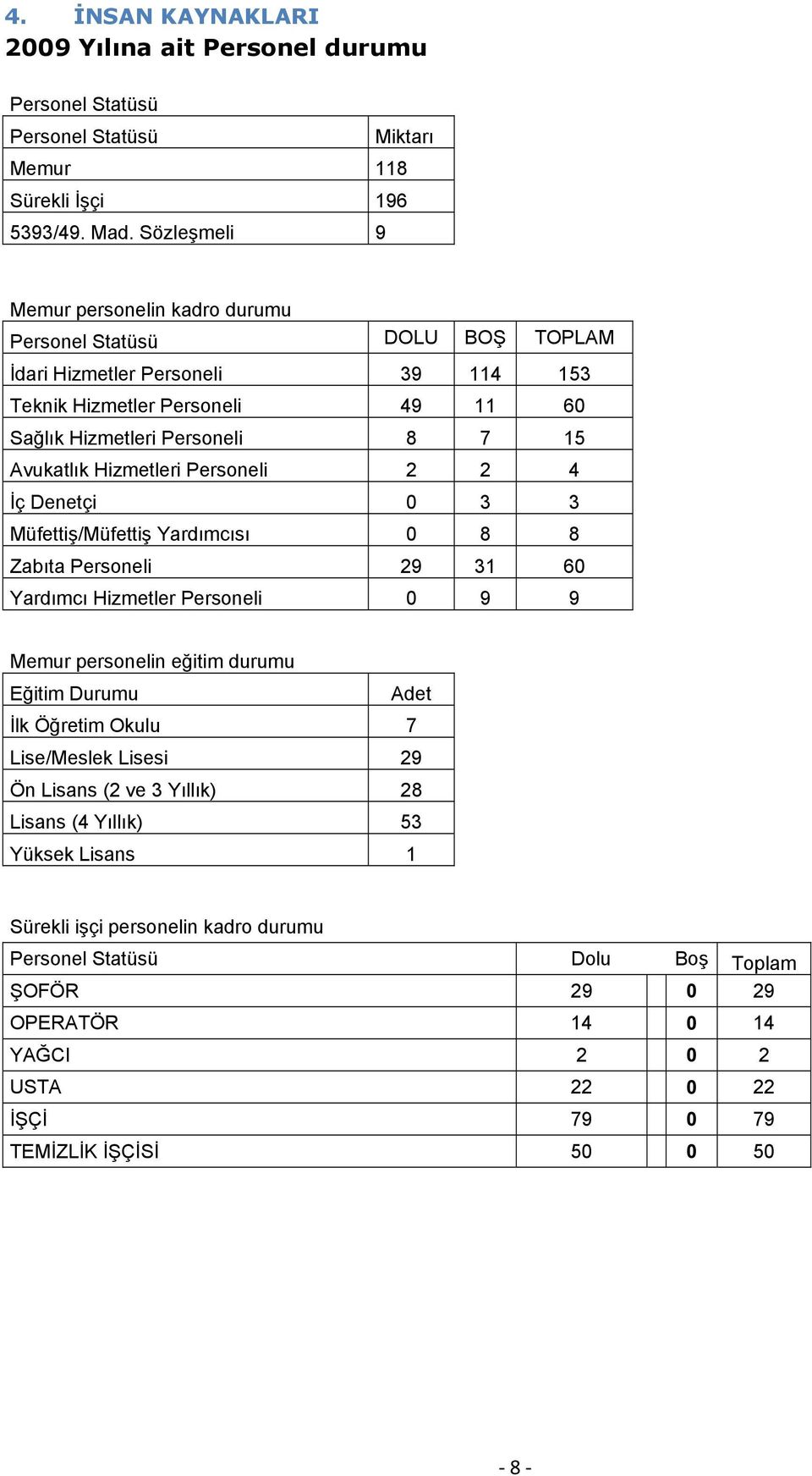 Hizmetleri Personeli 2 2 4 İç Denetçi 0 3 3 Müfettiş/Müfettiş Yardımcısı 0 8 8 Zabıta Personeli 29 31 60 Yardımcı Hizmetler Personeli 0 9 9 Memur personelin eğitim durumu Eğitim Durumu Adet İlk