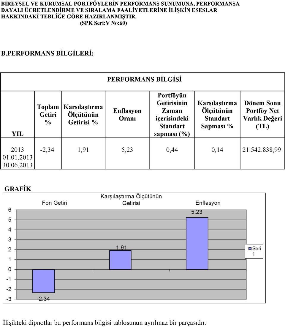 Standart Sapması % Dönem Sonu Portföy Net Varlık Değeri (TL) 2013-2,34 1,91 5,23 0,44 0,14 21.542.