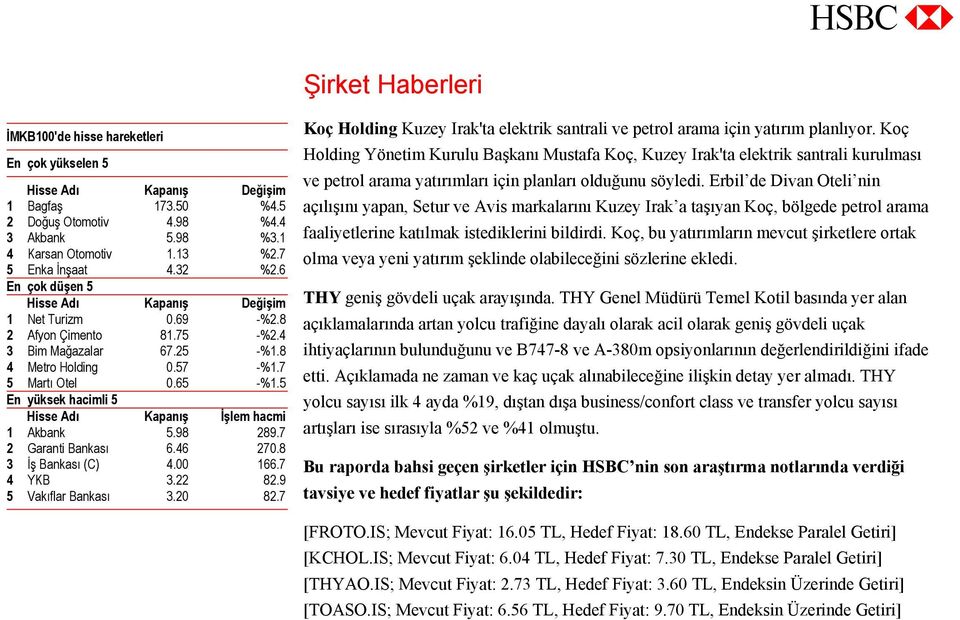 5 En yüksek hacimli 5 Hisse Adı Kapanış İşlem hacmi 1 Akbank 5.98 289.7 2 Garanti Bankası 6.46 270.8 3 İş Bankası (C) 4.00 166.7 4 YKB 3.22 82.9 5 Vakıflar Bankası 3.20 82.