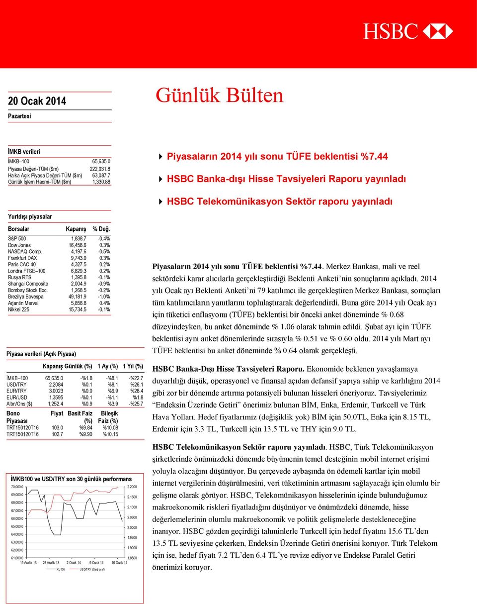 S&P 500 1,838.7-0.4% Dow Jones 16,458.6 0.3% NASDAQ-Comp. 4,197.6-0.5% Frankfurt DAX 9,743.0 0.3% Paris CAC 40 4,327.5 0.2% Londra FTSE 100 6,829.3 0.2% Rusya RTS 1,395.8-0.1% Shangai Composite 2,004.