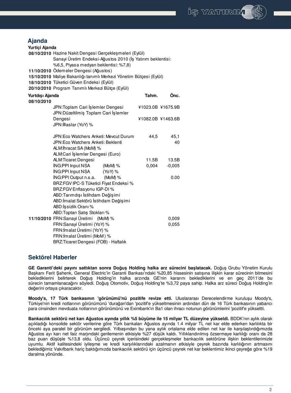 Tahm. Önc. 08/10/2010 JPN:Toplam Cari lemler Dengesi 1023.0B 1675.9B JPN:Düzeltilmi Toplam Cari lemler Dengesi 1082.0B 1463.