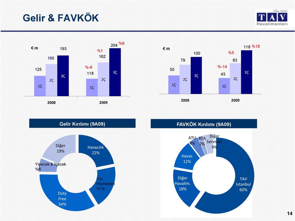 Yiyecek & İçecek %6 Duty Free 34% Havacılık 22% Yer Hizmetleri %19 BTA ATU BTA Diğer ATU 2% 4% 1%