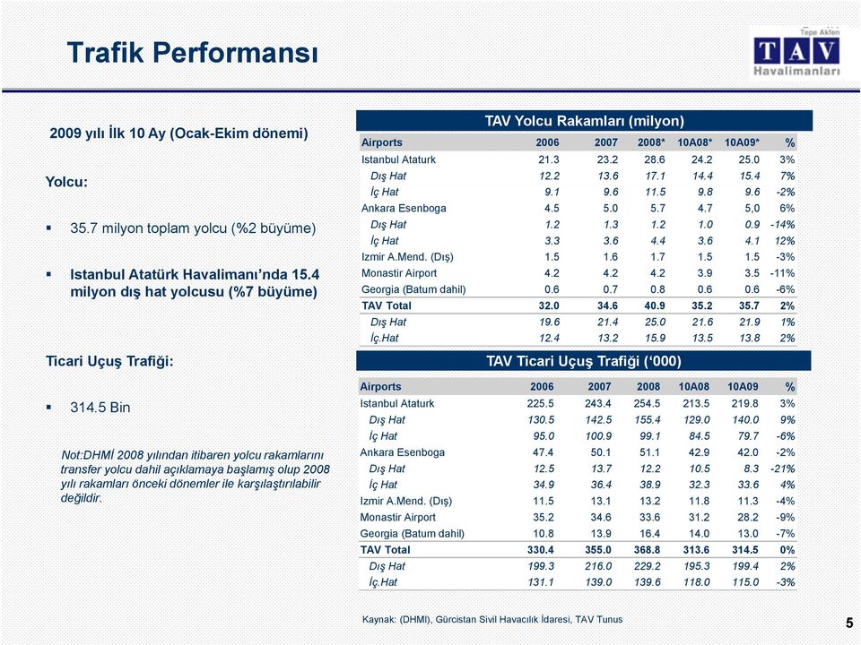 1 9.6 11.5 9.8 9.6-2% Ankara Esenboga 4.5 5.0 5.7 4.7 5,0 6% Dış Hat 1.2 1.3 1.2 1.0 0.9-14% İç Hat 3.3 3.6 4.4 3.6 4.1 12% Izmir A.Mend. (Dış) 1.5 1.6 1.7 1.5 1.5-3% Monastir Airport 4.2 4.2 4.2 3.