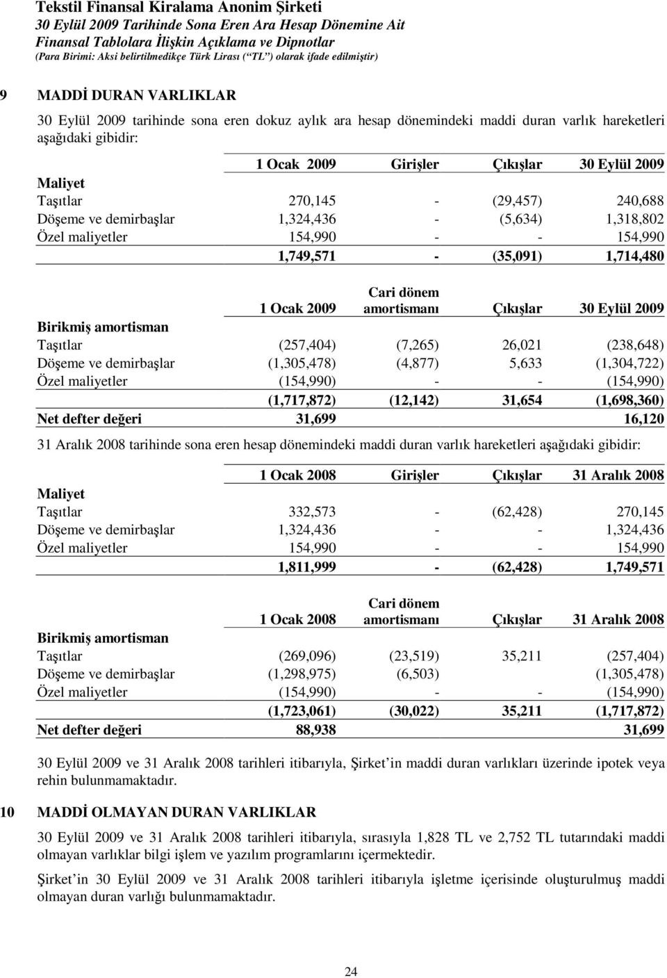 2009 Birikmi amortisman Taıtlar (257,404) (7,265) 26,021 (238,648) Döeme ve demirbalar (1,305,478) (4,877) 5,633 (1,304,722) Özel maliyetler (154,990) - - (154,990) (1,717,872) (12,142) 31,654