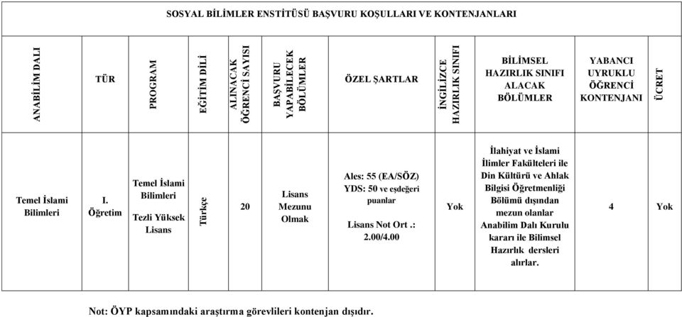 Öğretim Temel İslami Tezli Yüksek Lisans 20 Lisans Mezunu Olmak Ales: 55 (EA/SÖZ) YDS: 50 ve eşdeğeri puanlar Lisans Not Ort.: 2.00/4.