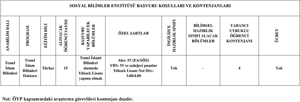 ÖĞRENCİ KONTENJANI Temel İslam Temel İslam Doktora Türkçe 15 Temel İslami alanında Yüksek Lisans yapmış olmak Ales: 55 (EA/SÖZ)