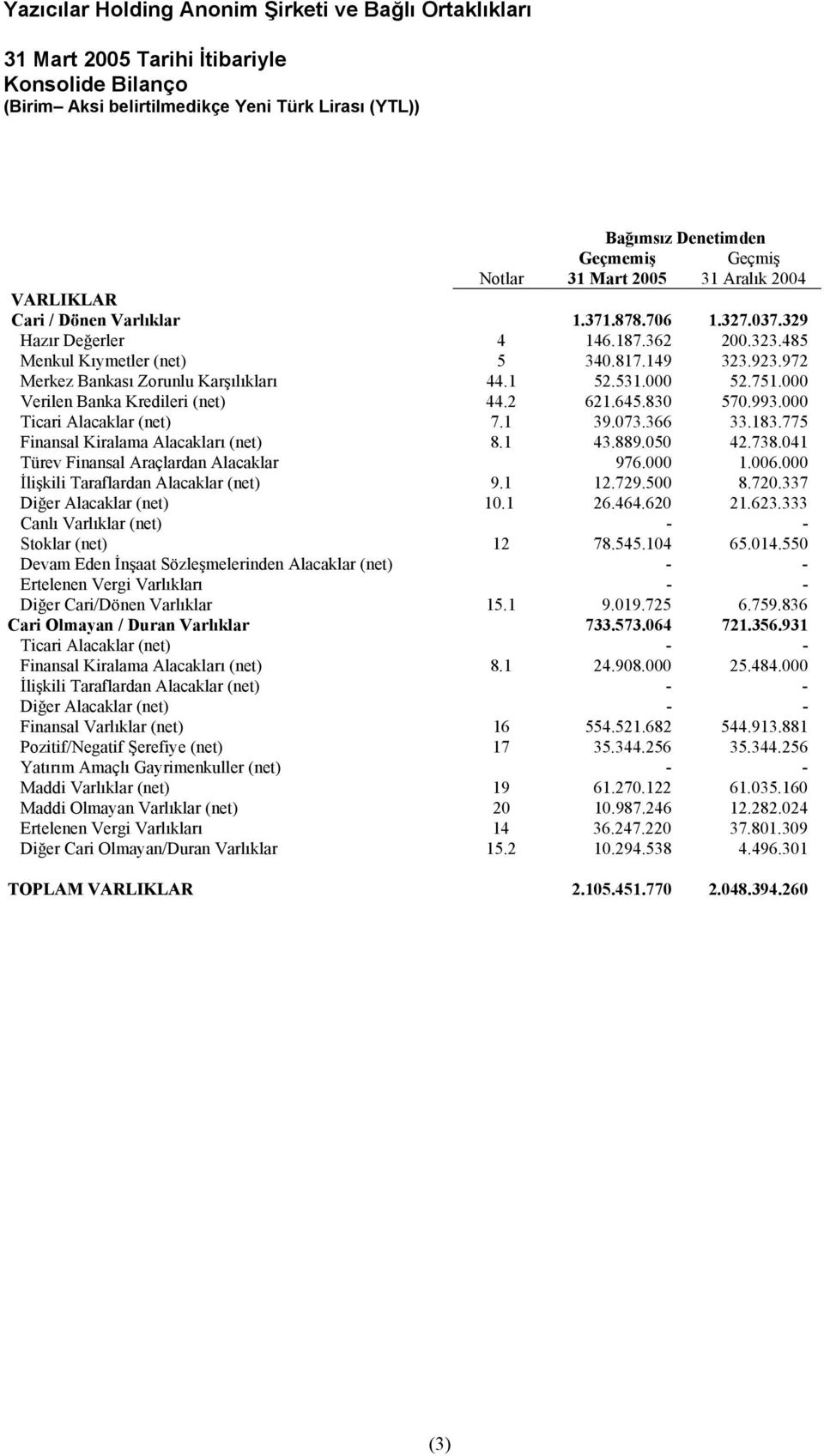 645.830 570.993.000 Ticari Alacaklar (net) 7.1 39.073.366 33.183.775 Finansal Kiralama Alacakları (net) 8.1 43.889.050 42.738.041 Türev Finansal Araçlardan Alacaklar 976.000 1.006.