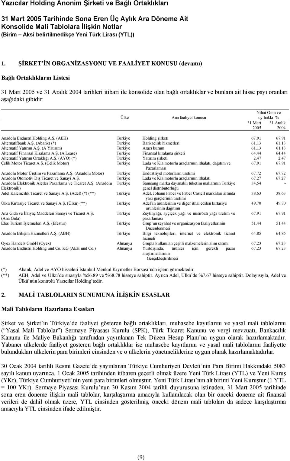 13 61.13 Alternatif Yatırım A.Ş. (A Yatırım) Türkiye Aracı kurum 61.13 61.13 Alternatif Finansal Kiralama A.Ş. (A Lease) Türkiye Finansal kiralama şirketi 64.44 64.44 Alternatif Yatırım Ortaklığı A.Ş. (AYO) (*) Türkiye Yatırım şirketi 2.