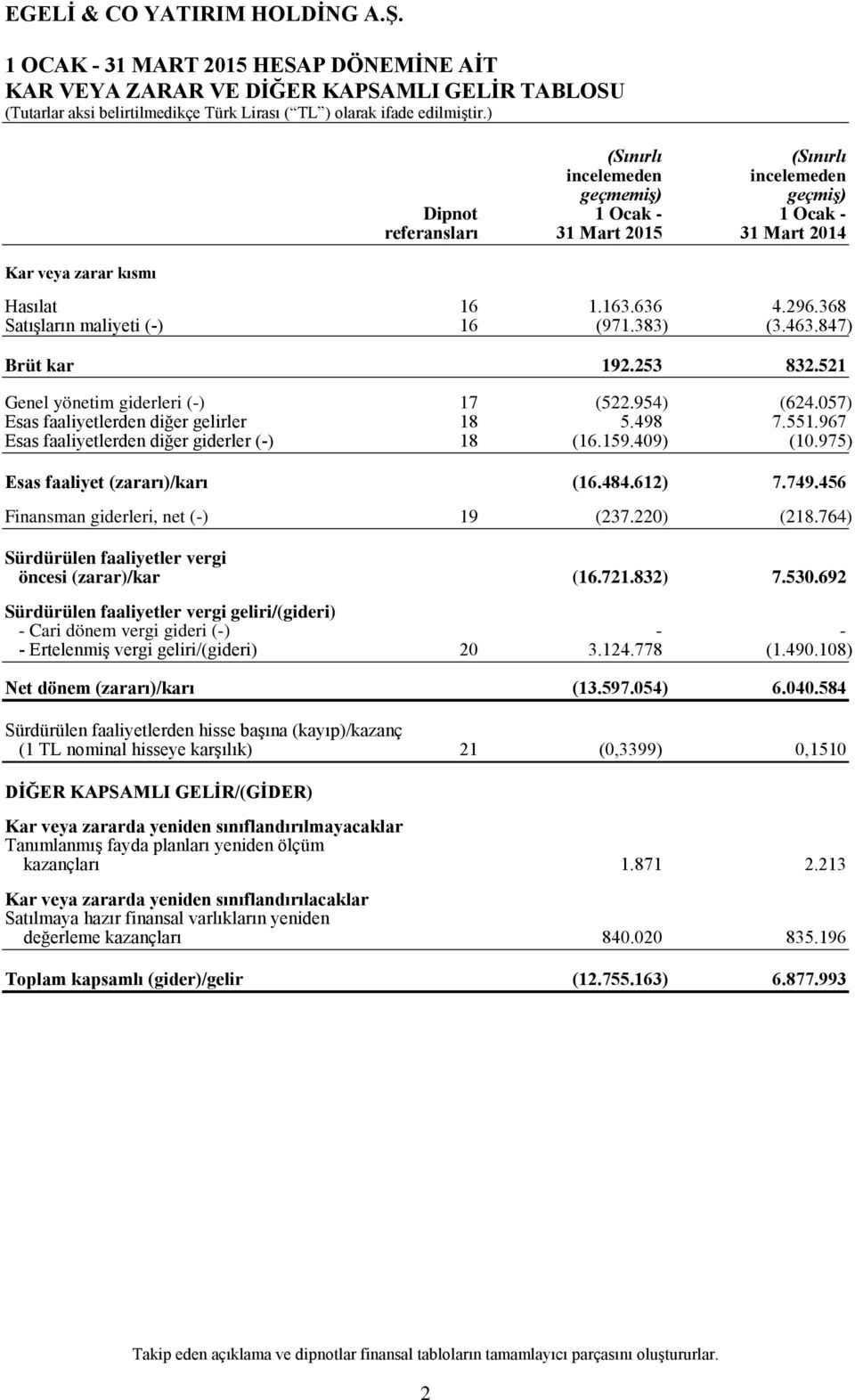 057) Esas faaliyetlerden diğer gelirler 18 5.498 7.551.967 Esas faaliyetlerden diğer giderler (-) 18 (16.159.409) (10.975) Esas faaliyet (zararı)/karı (16.484.612) 7.749.