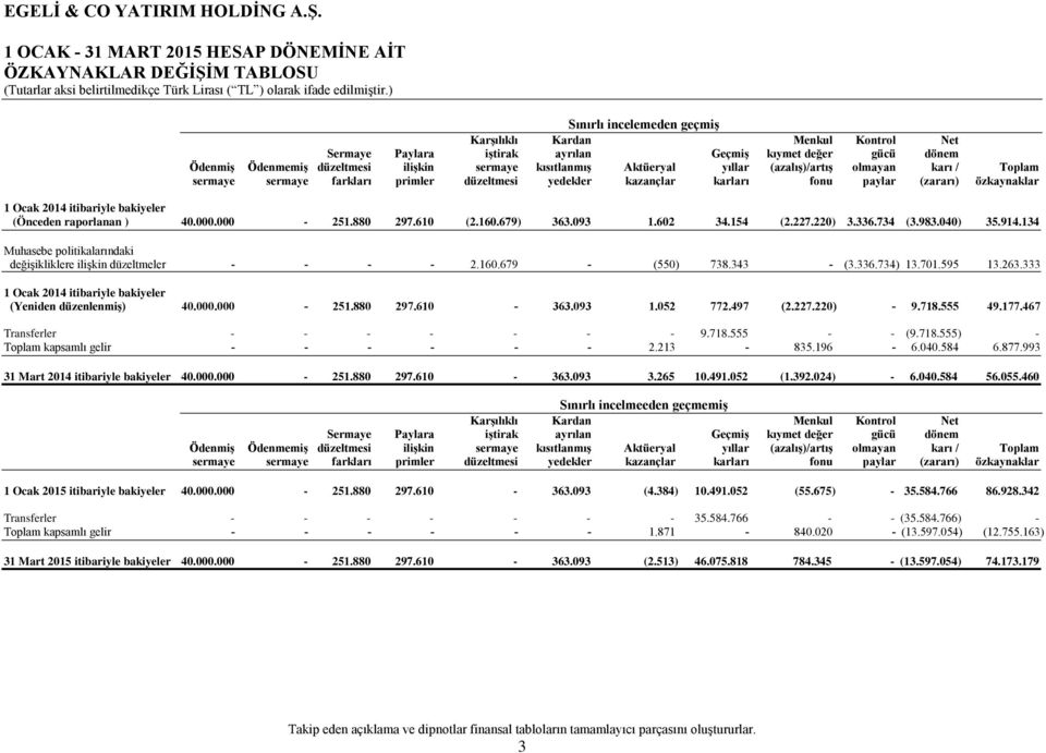 (zararı) özkaynaklar 1 Ocak 2014 itibariyle bakiyeler (Önceden raporlanan ) 40.000.000-251.880 297.610 (2.160.679) 363.093 1.602 34.154 (2.227.220) 3.336.734 (3.983.040) 35.914.