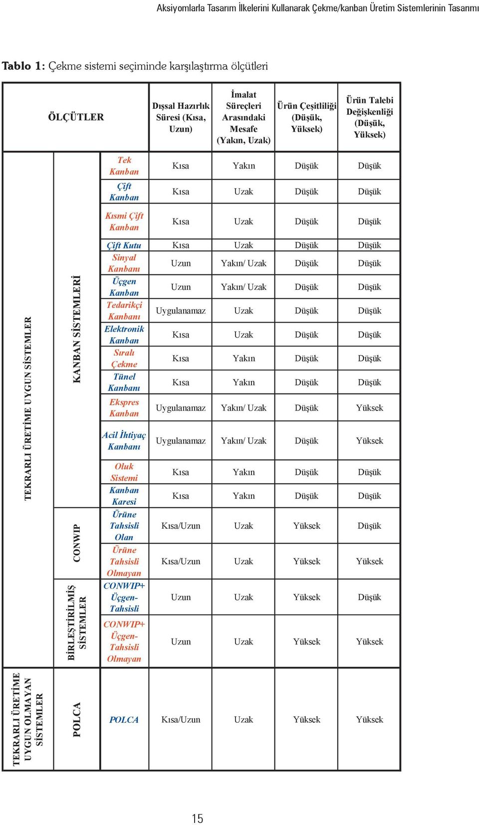 TEKRARLI ÜRETME UYGUN SSTEMLER KANBAN SSTEMLER CONWIP BRLETRLM SSTEMLER Çift Kutu Ksa Uzak Düük Düük Sinyal Kanban Uzun Yakn/ Uzak Düük Düük Üçgen Kanban Uzun Yakn/ Uzak Düük Düük Tedarikçi Kanban