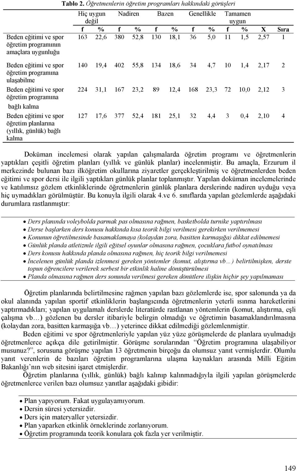 ve spor öğretim programına ulaşabilme Beden eğitimi ve spor öğretim programına bağlı kalma Beden eğitimi ve spor öğretim planlarına (yıllık, günlük) bağlı kalma 140 19,4 402 55,8 134 18,6 34 4,7 10