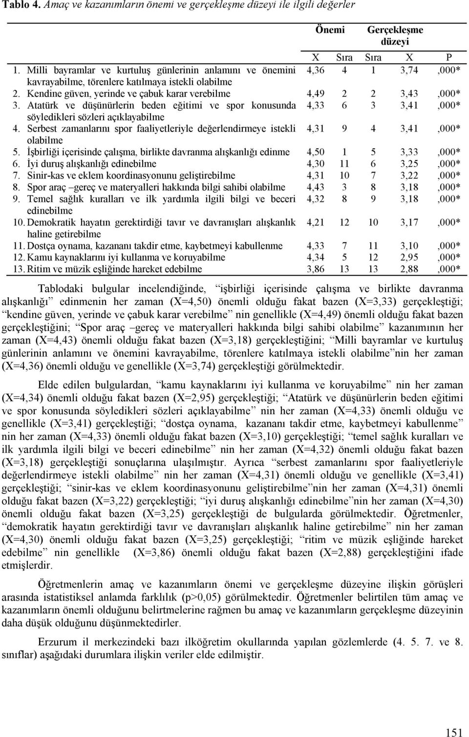 Kendine güven, yerinde ve çabuk karar verebilme 4,49 2 2 3,43,000* 3. Atatürk ve düşünürlerin beden eğitimi ve spor konusunda 4,33 6 3 3,41,000* söyledikleri sözleri açıklayabilme 4.