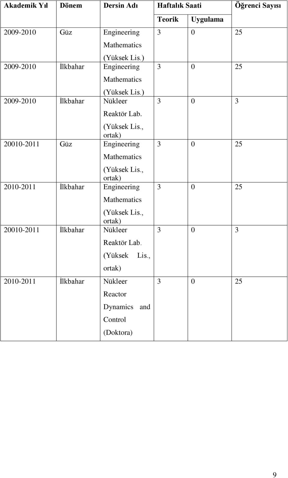 , ortak) 2010-2011 İlkbahar Engineering Mathematics (Yüksek Lis.