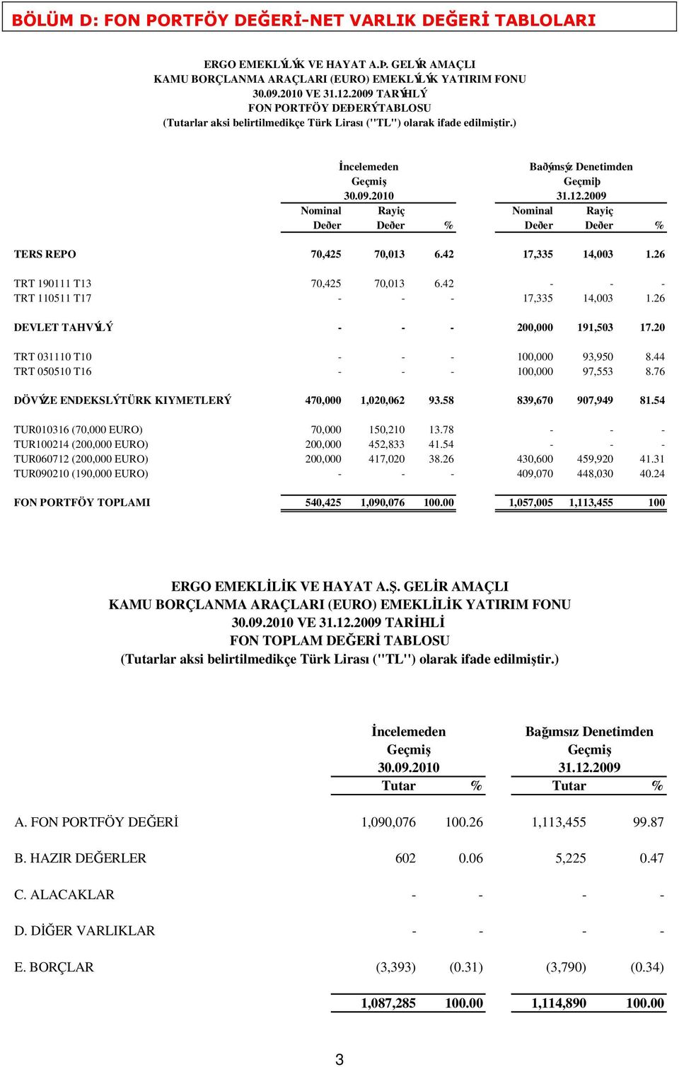 2009 Nominal Rayiç Nominal Rayiç Deðer Deðer % Deðer Deðer % TERS REPO 70,425 70,013 6.42 17,335 14,003 1.26 TRT 190111 T13 70,425 70,013 6.42 - - - TRT 110511 T17 - - - 17,335 14,003 1.