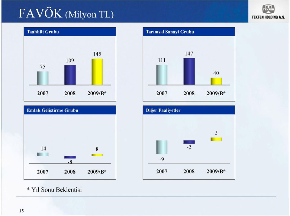 Emlak Geliştirme Grubu Diğer Faaliyetler 2 14 8-8 2007