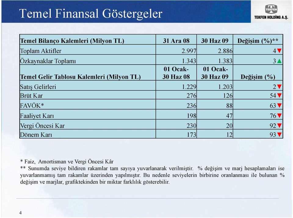 203 2 Brüt Kar 276 126 54 FAVÖK* 236 88 63 Faaliyet Karı 198 47 76 Vergi Öncesi Kar 230 20 92 Dönem Karı 173 12 93 * Faiz, Amortisman ve Vergi Öncesi Kâr ** Sunumda seviye