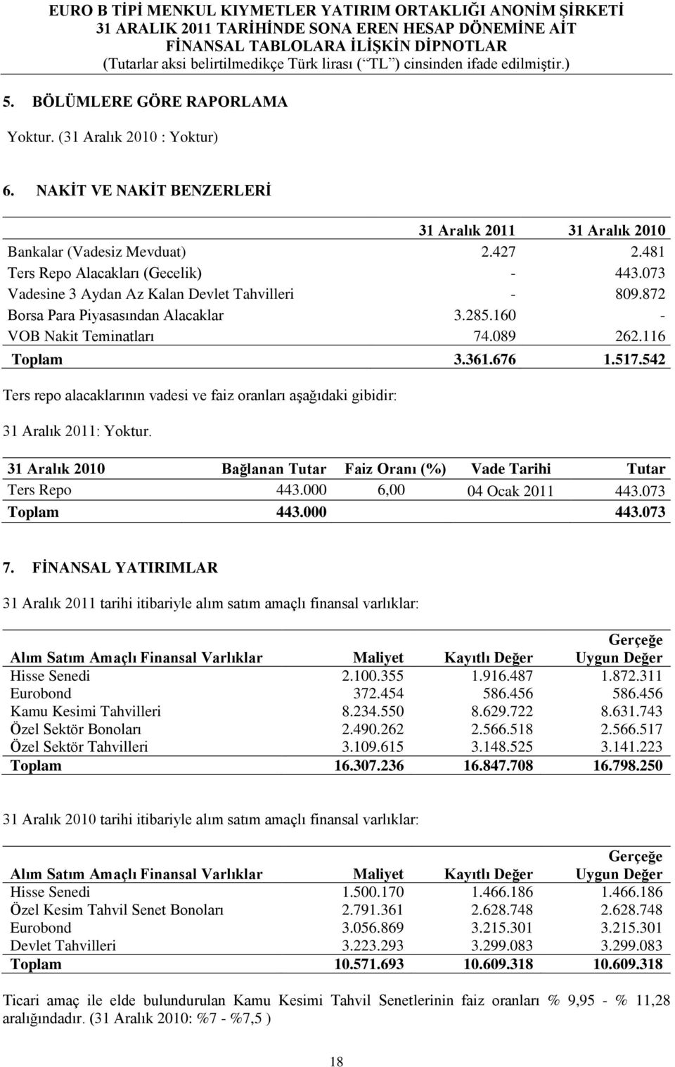 542 Ters repo alacaklarının vadesi ve faiz oranları aşağıdaki gibidir: 31 Aralık 2011: Yoktur. 31 Aralık 2010 Bağlanan Tutar Faiz Oranı (%) Vade Tarihi Tutar Ters Repo 443.000 6,00 04 Ocak 2011 443.