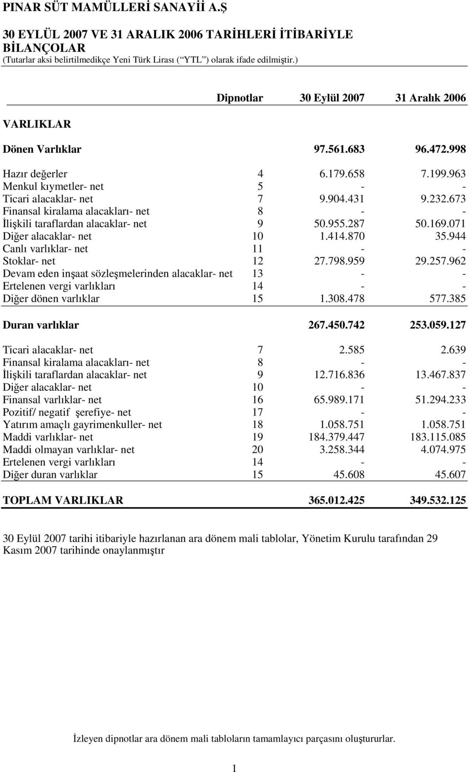 287 50.169.071 Diğer alacaklar- net 10 1.414.870 35.944 Canlı varlıklar- net 11 - - Stoklar- net 12 27.798.959 29.257.