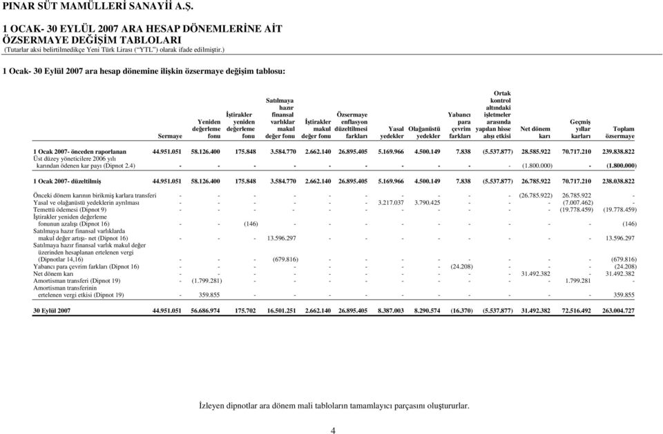 Net dönem yıllar Toplam Sermaye fonu fonu değer fonu değer fonu farkları yedekler yedekler farkları alışı etkisi karı karları özsermaye 1 Ocak 2007- önceden raporlanan 44.951.051 58.126.400 175.848 3.