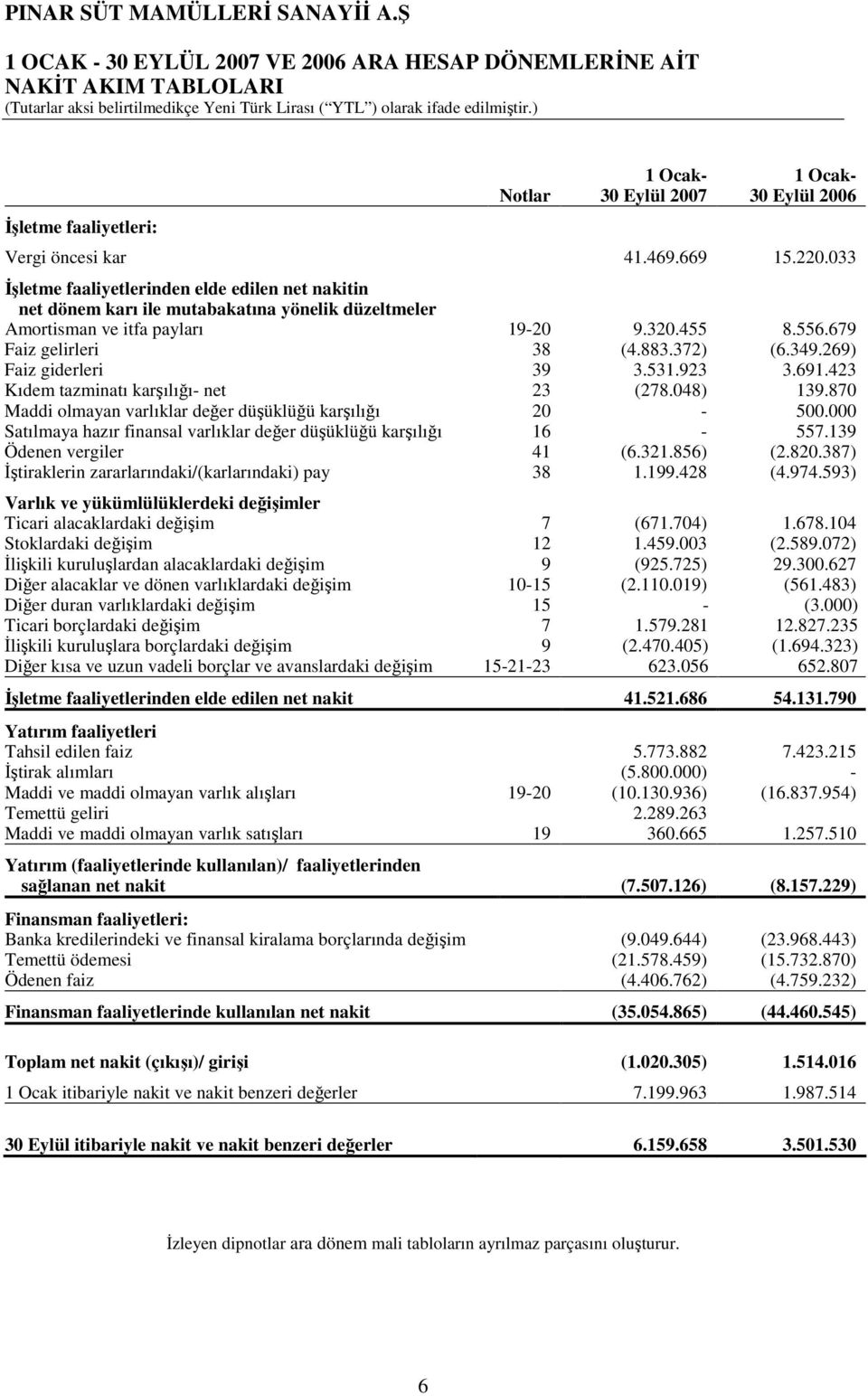 033 İşletme faaliyetlerinden elde edilen net nakitin net dönem karı ile mutabakatına yönelik düzeltmeler Amortisman ve itfa payları 19-20 9.320.455 8.556.679 Faiz gelirleri 38 (4.883.372) (6.349.