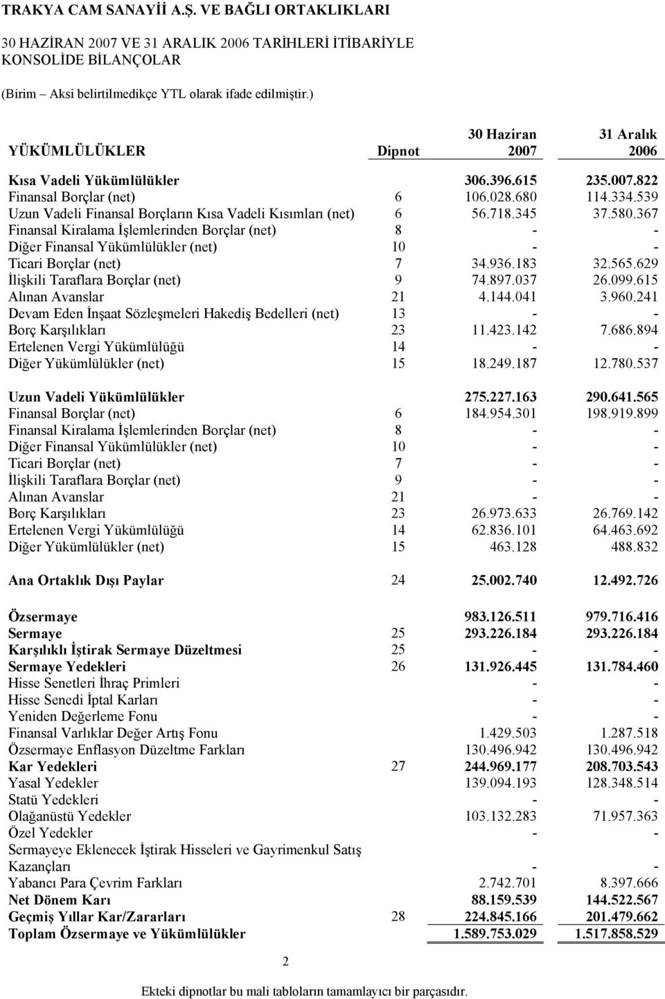 367 Finansal Kiralama İşlemlerinden Borçlar (net) 8 - - Diğer Finansal Yükümlülükler (net) 10 - - Ticari Borçlar (net) 7 34.936.183 32.565.629 İlişkili Taraflara Borçlar (net) 9 74.897.037 26.099.