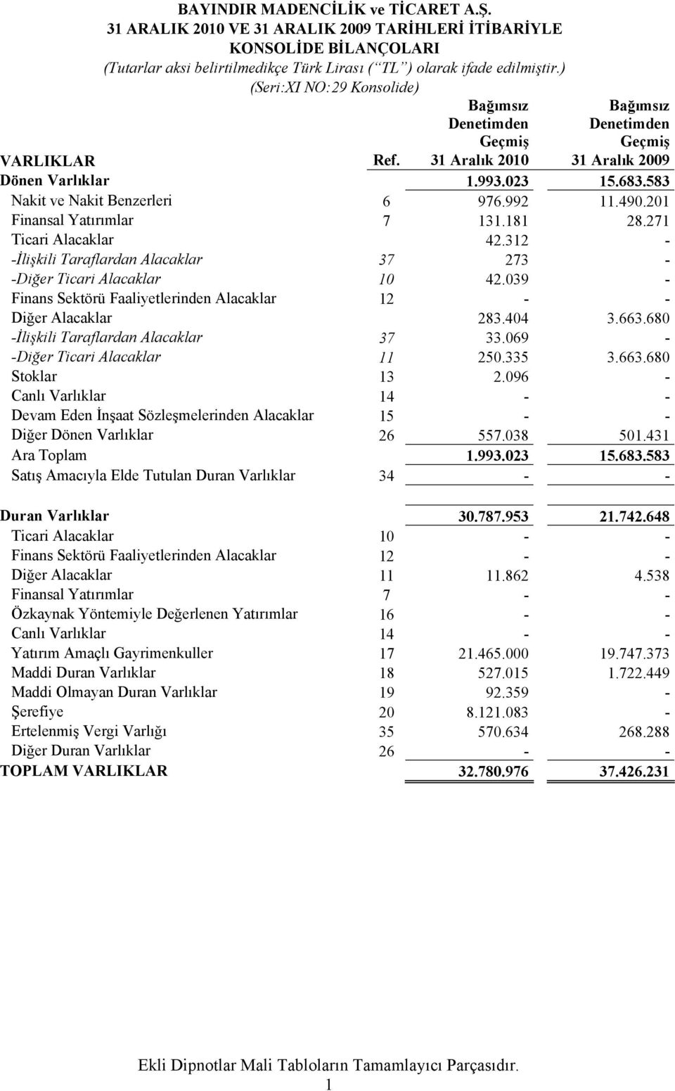 31 Aralık 2010 31 Aralık 2009 Dönen Varlıklar 1.993.023 15.683.583 Nakit ve Nakit Benzerleri 6 976.992 11.490.201 Finansal Yatırımlar 7 131.181 28.271 Ticari Alacaklar 42.