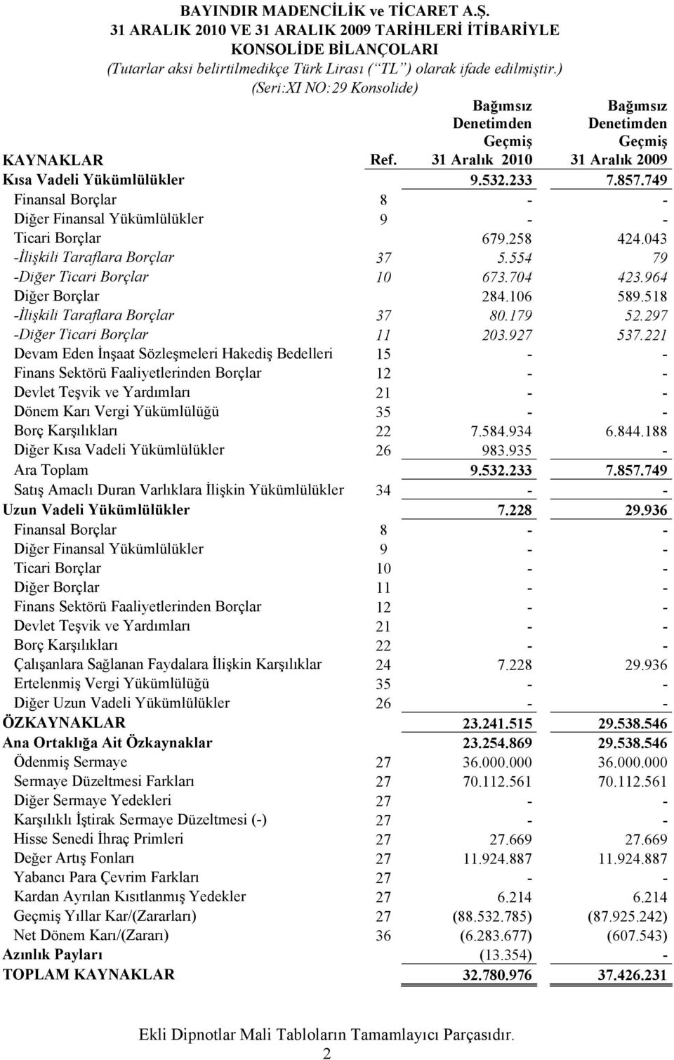 31 Aralık 2010 31 Aralık 2009 Kısa Vadeli Yükümlülükler 9.532.233 7.857.749 Finansal Borçlar 8 - - Diğer Finansal Yükümlülükler 9 - - Ticari Borçlar 679.258 424.043 -İlişkili Taraflara Borçlar 37 5.