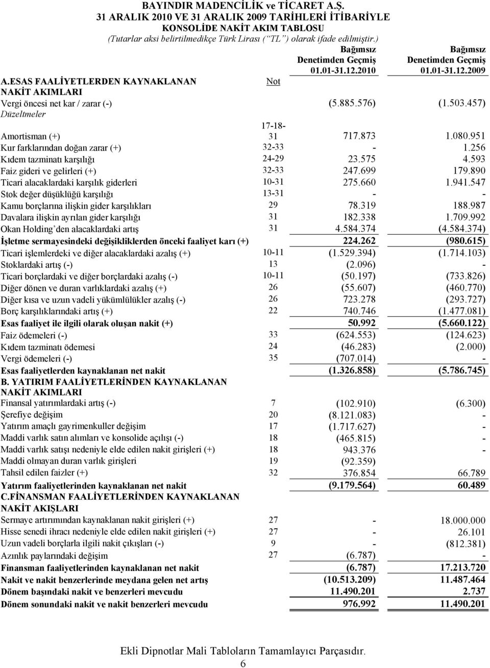 951 Kur farklarından doğan zarar (+) 32-33 - 1.256 Kıdem tazminatı karşılığı 24-29 23.575 4.593 Faiz gideri ve gelirleri (+) 32-33 247.699 179.890 Ticari alacaklardaki karşılık giderleri 10-31 275.