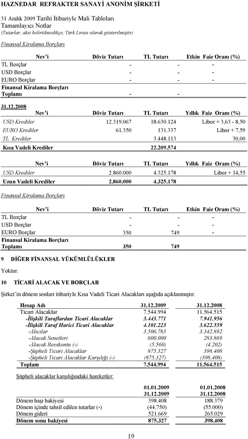 113 30,00 22.209.574 USD Krediler Uzun Vadeli Krediler Finansal Kiralama Borçları Nev i Döviz Tutarı TL Tutarı Yıllık Faiz Oranı (%) 2.860.000 4.325.