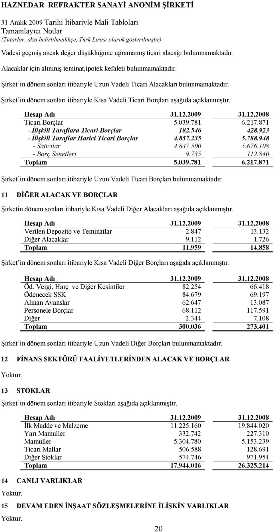 2009 31.12.2008 Ticari Borçlar 5.039.781 6.217.871 İlişkili Taraflara Ticari Borçlar 182.546 428.923 İlişkili Taraflar Harici Ticari Borçlar 4.857.235 5.788.948 Satıcılar 4.847.500 5.676.