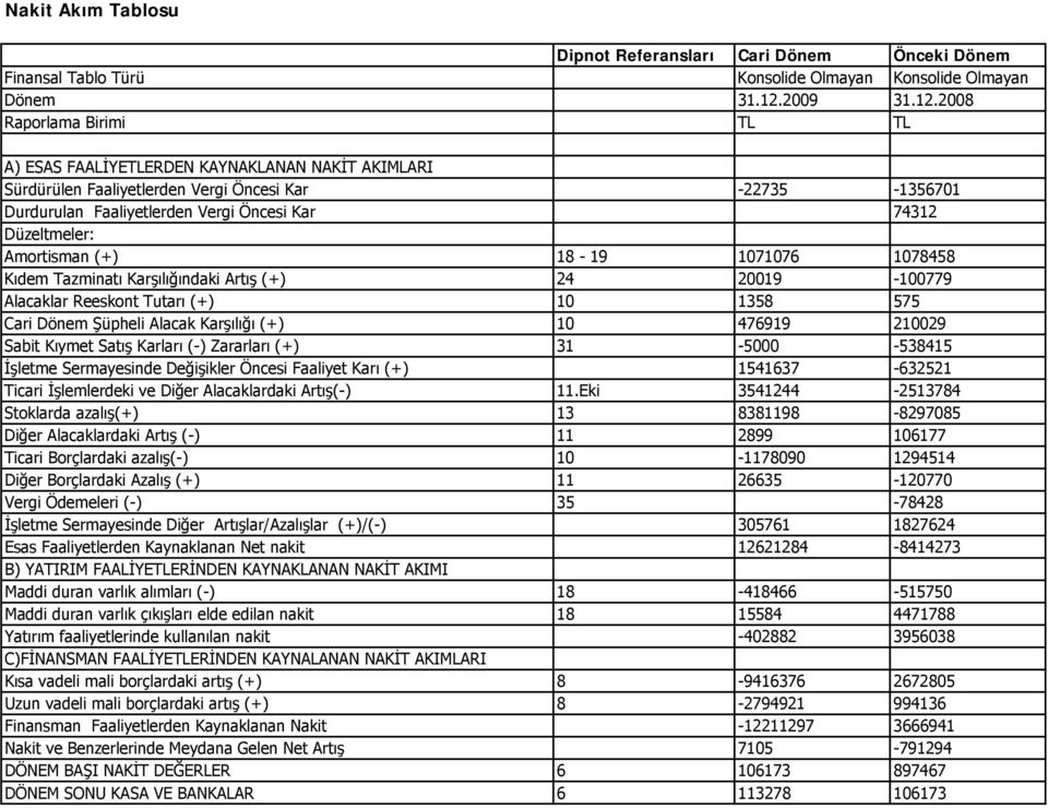2008 Raporlama Birimi TL TL A) ESAS FAALİYETLERDEN KAYNAKLANAN NAKİT AKIMLARI Sürdürülen Faaliyetlerden Vergi Öncesi Kar 22735 1356701 Durdurulan Faaliyetlerden Vergi Öncesi Kar 74312 Düzeltmeler: