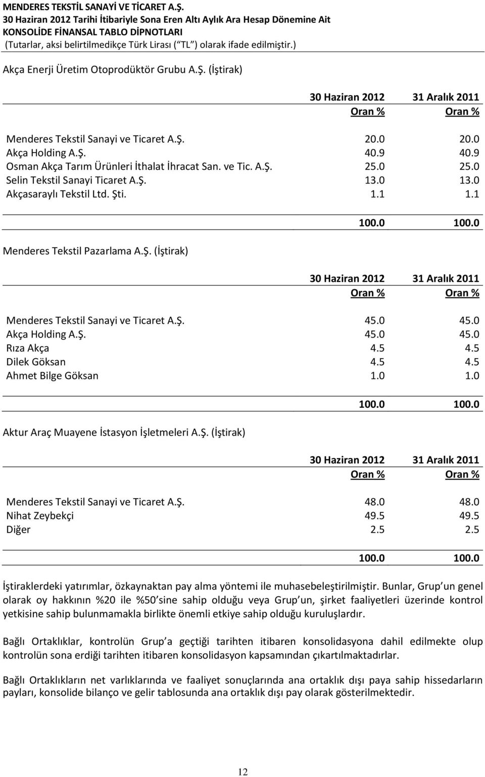 0 45.0 Akça Holding A.Ş. 45.0 45.0 Rıza Akça 4.5 4.5 Dilek Göksan 4.5 4.5 Ahmet Bilge Göksan 1.0 1.0 Aktur Araç Muayene İstasyon İşletmeleri A.Ş. (İştirak) 100.0 100.