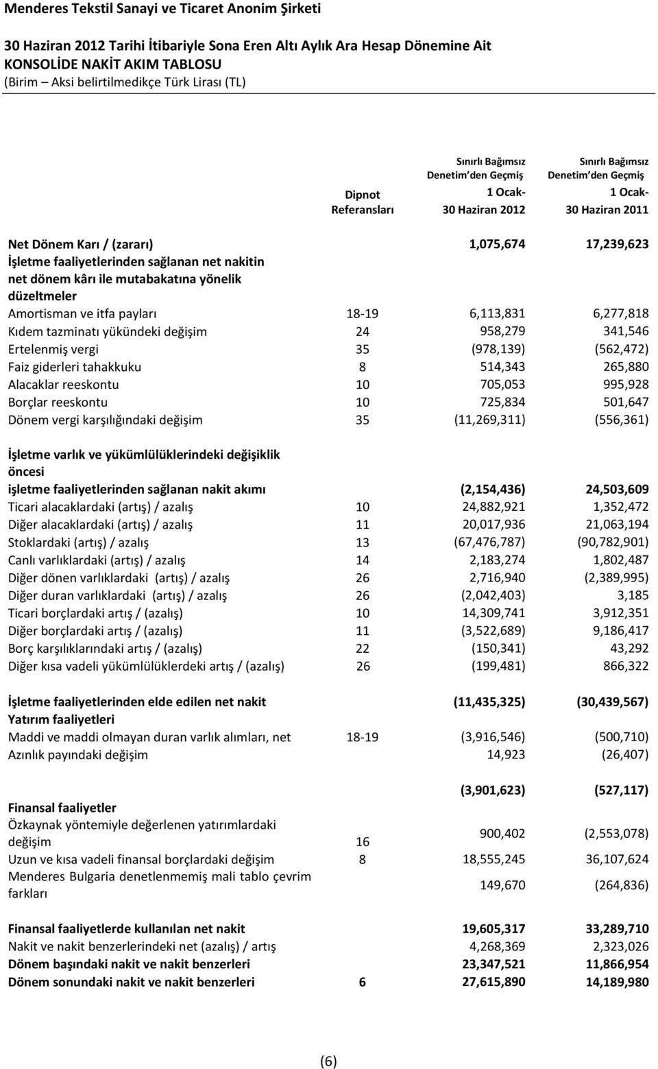 düzeltmeler Amortisman ve itfa payları 18-19 6,113,831 6,277,818 Kıdem tazminatı yükündeki değişim 24 958,279 341,546 Ertelenmiş vergi 35 (978,139) (562,472) Faiz giderleri tahakkuku 8 514,343