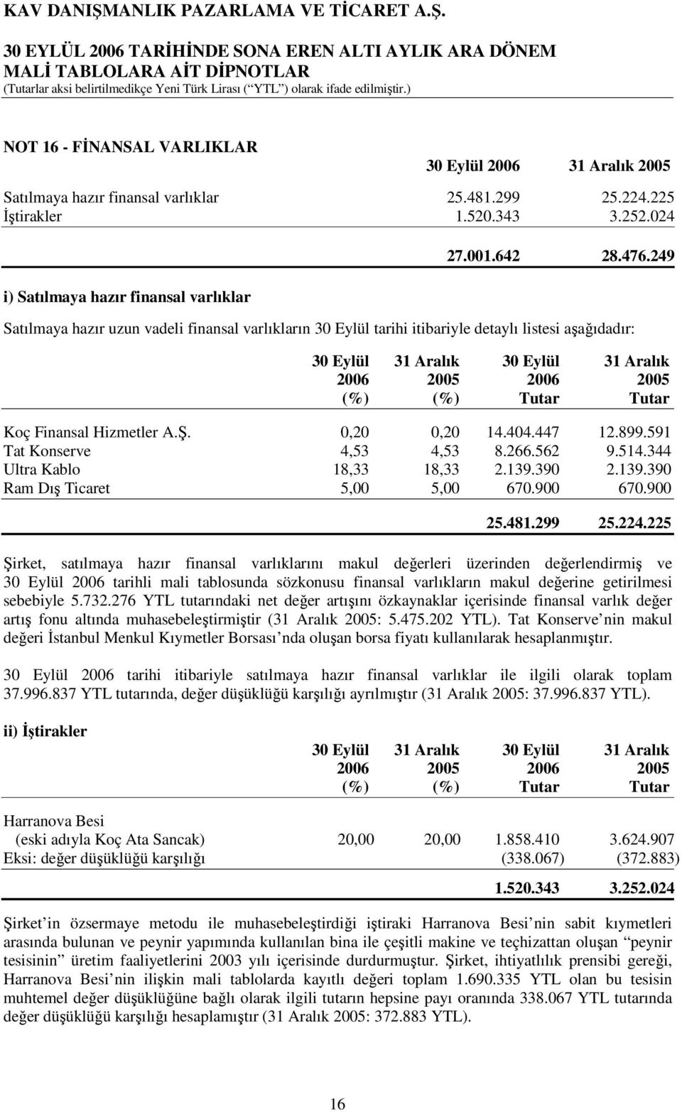 Hizmetler A.Ş. 0,20 0,20 14.404.447 12.899.591 Tat Konserve 4,53 4,53 8.266.562 9.514.344 Ultra Kablo 18,33 18,33 2.139.390 2.139.390 Ram Dış Ticaret 5,00 5,00 670.900 670.900 25.481.299 25.224.