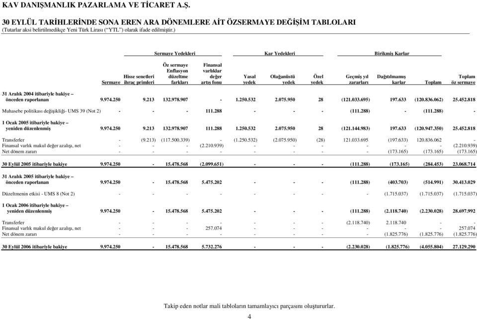 raporlanan 9.974.250 9.213 132.978.907-1.250.532 2.075.950 28 (121.033.695) 197.633 (120.836.062) 25.452.818 Muhasebe politikası değişikliği- UMS 39 (Not 2) - - - 111.288 - - - (111.288) - (111.