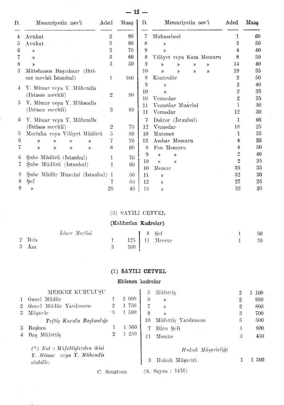 Mühendis (İhtüısas mevkii) Mmta'ka veya Vilâyet Müdürü Şube Müdürü (İstanbul) Şube Müdürü (İstanbul) o o Şube Müdür Muavini (İstanbul) Şef 0 0 0 0 00 0 0 0 0 0 0 0 0 0 0 0 0 0 0 i Muhasebeci Vilâyet