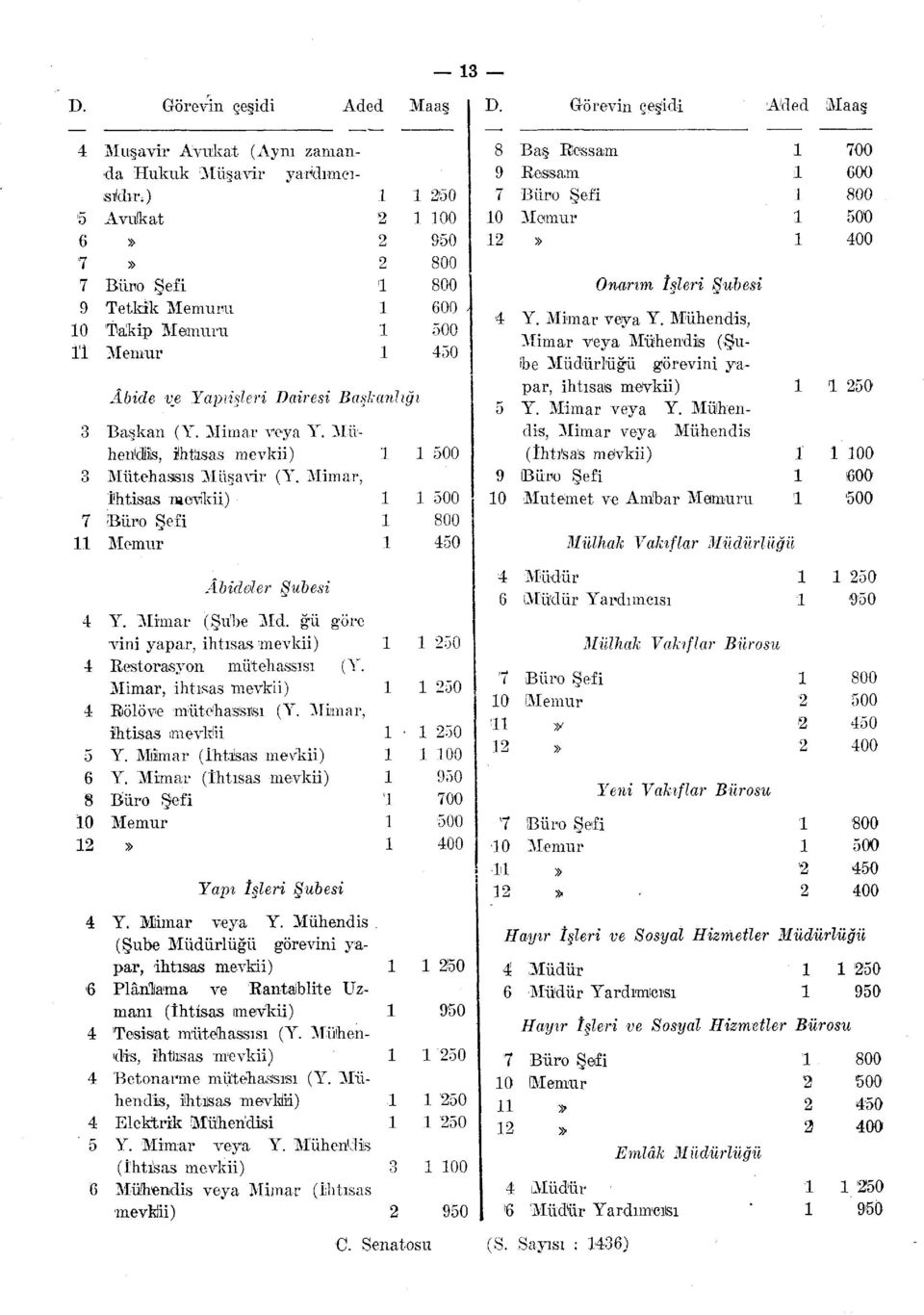 Mimar, ihtisas mevkii) Rölöve mütehassısı (Y. Mimar, ihtisas mevkii Y. Mimar (İhtisas mevkii) 00 Y. Mimar (İhtisas mevkii) 00 0 Yapı İşleri Şubesi Y. Mimar veya Y. Mühendis.