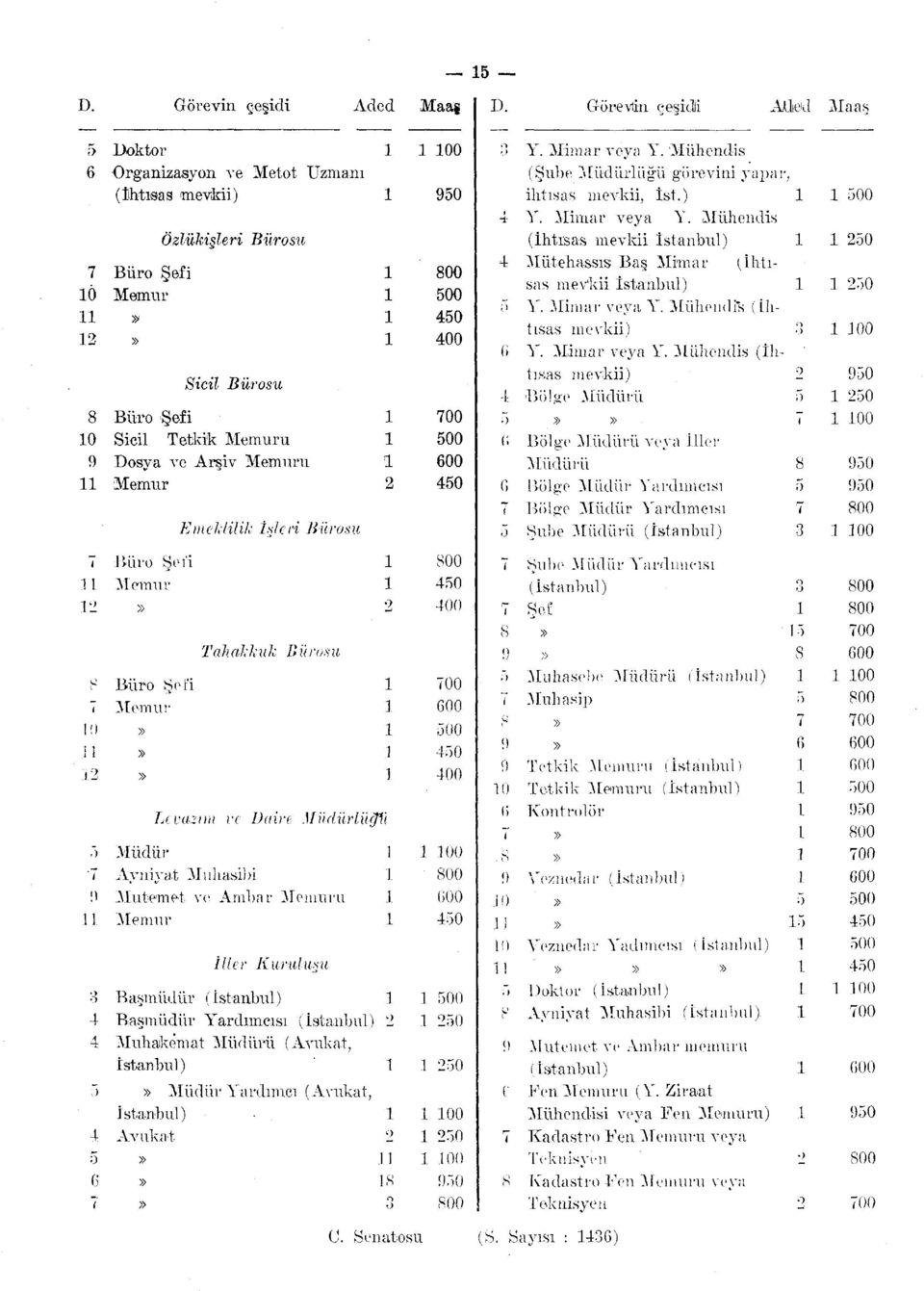 00 Ayniyat Muhasibi Mutemet ve Ambar u İller Kuruluşu Başmüdür (İstanbul). Başmüdür Yardımcısı (İstanbul) Muhakemat Müdürü (Avukat, İstanbul) Müdür Yardımcı (Avukat, İstanbul) 00 Avukat 00 0. 0. Senatosu (S.