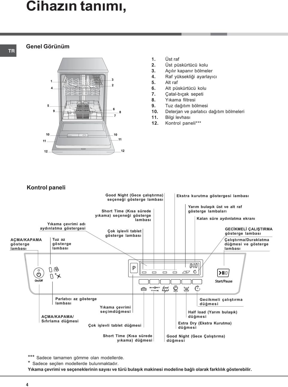 Kontrol paneli*** AÇMA/KAPAMA gösterge lambasý Kontrol paneli Yýkama çevrimi adý aydýnlatma göstergesi Tuz az gösterge lambasý Good Night (Gece çalýþtýrma) seçeneði gösterge lambasý Short Time (Kýsa