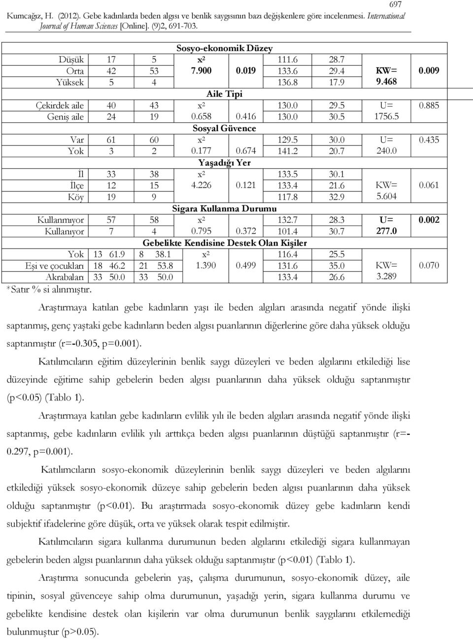 604 Sigara Kullanma Durumu Kullanmıyor 57 58 x 2 132.7 28.3 U= Kullanıyor 7 4 0.795 0.372 101.4 30.7 277.0 Gebelikte Kendisine Destek Olan Kişiler Yok 13 61.9 8 38.1 x 2 116.4 25.