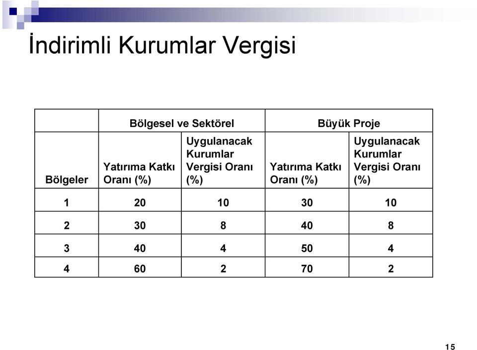 (%) Yatırıma Katkı Oranı (%) Büyük Proje Uygulanacak Kurumlar