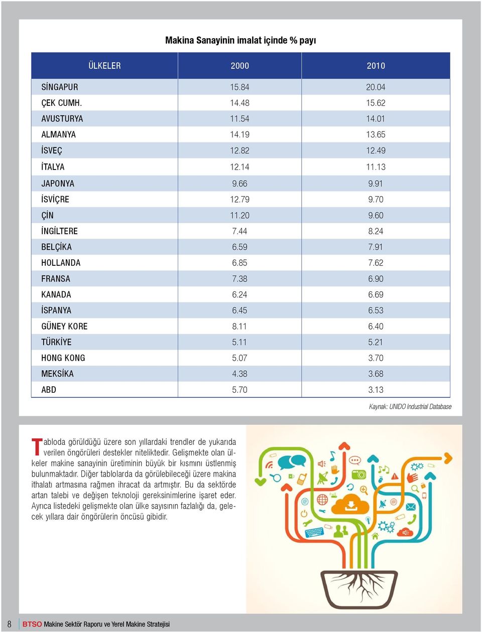 07 3.70 MEKSİKA 4.38 3.68 ABD 5.70 3.13 Kaynak: UNIDO Industrial Database Tabloda görüldüğü üzere son yıllardaki trendler de yukarıda verilen öngörüleri destekler niteliktedir.