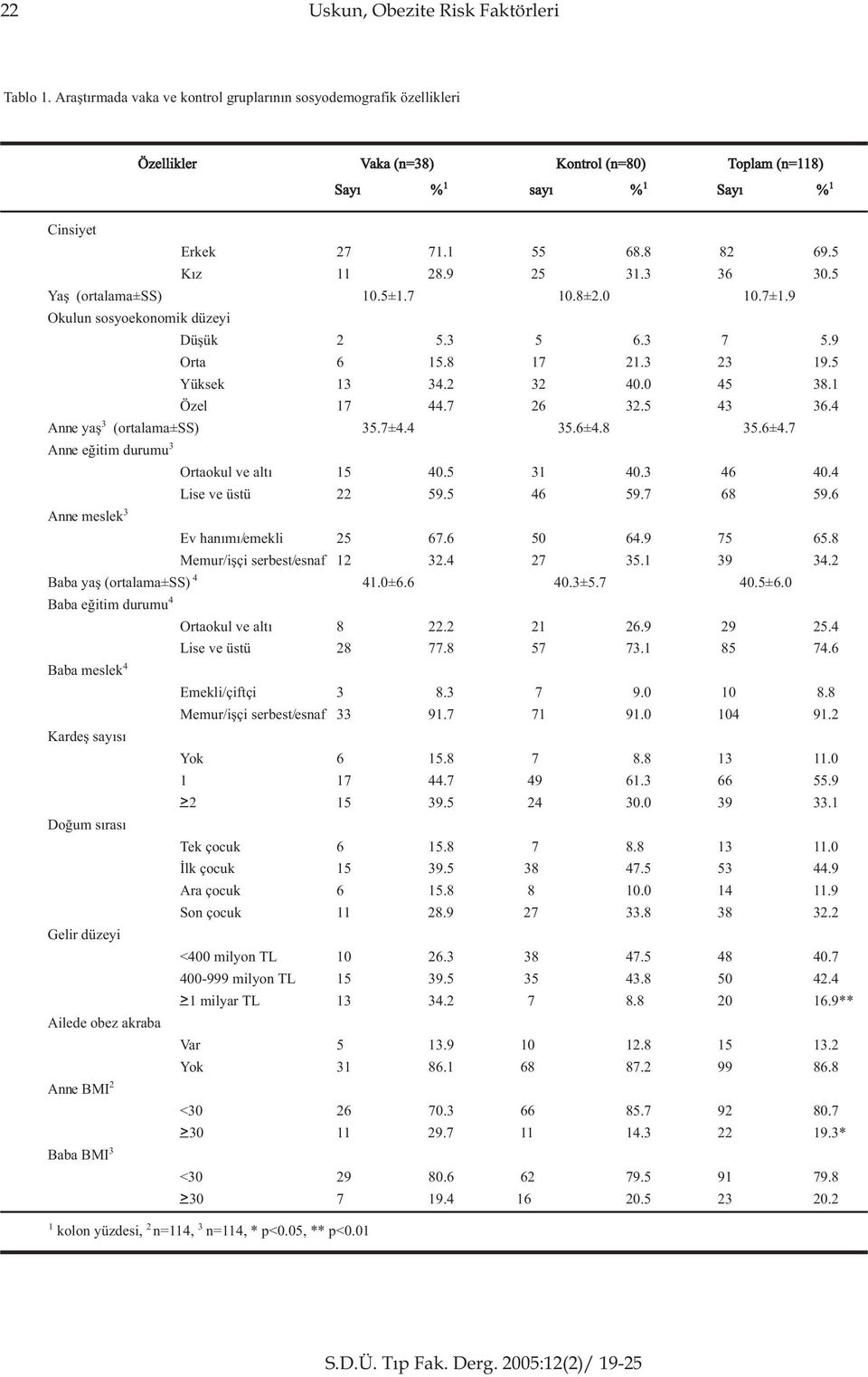 Araþtýrmada vaka ve kontrol gruplarýnýn sosyodemografik özellikleri Özellikler Vaka (n=38) Kontrol (n=80) Toplam (n=118) Sayý % 1 sayý % 1 Sayý % 1 Cinsiyet Erkek 27 71.1 55 68.8 82 69.5 Kýz 11 28.