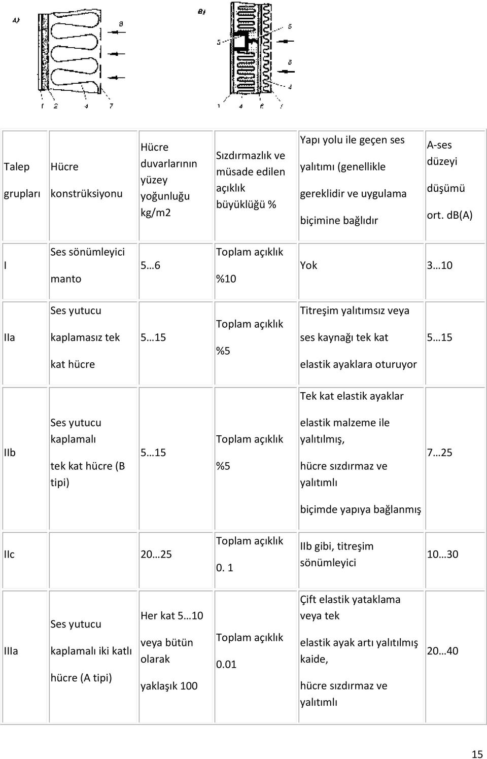 db(a) I Ses sönümleyici manto 5 6 Toplam açıklık %10 Yok 3 10 IIa Ses yutucu kaplamasız tek kat hücre 5 15 Toplam açıklık %5 Titreşim yalıtımsız veya ses kaynağı tek kat elastik ayaklara oturuyor 5