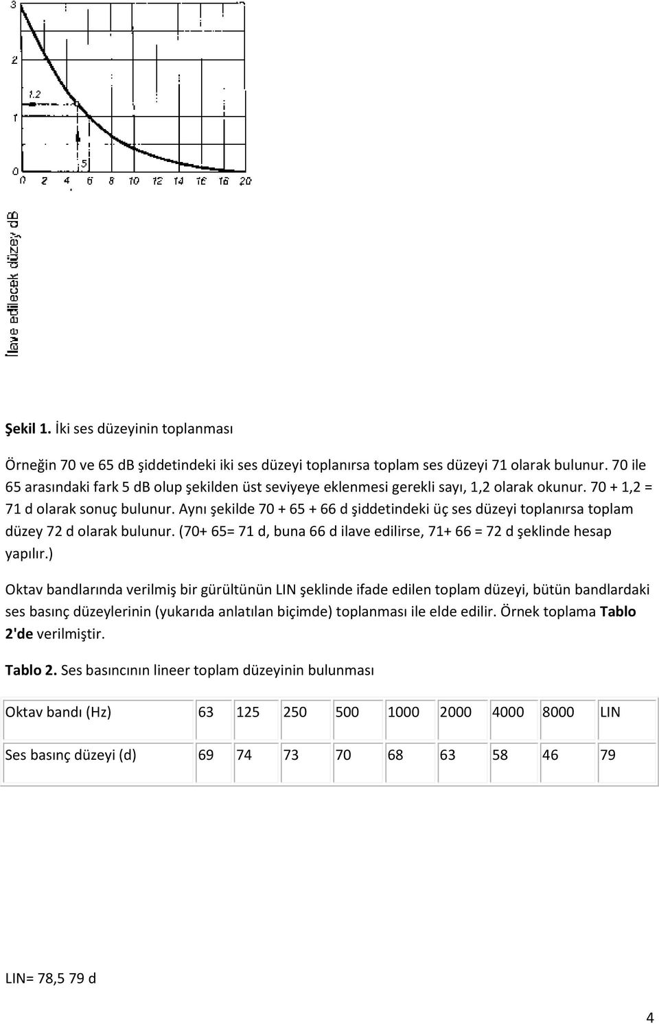 Aynı şekilde 70 + 65 + 66 d şiddetindeki üç ses düzeyi toplanırsa toplam düzey 72 d olarak bulunur. (70+ 65= 71 d, buna 66 d ilave edilirse, 71+ 66 = 72 d şeklinde hesap yapılır.