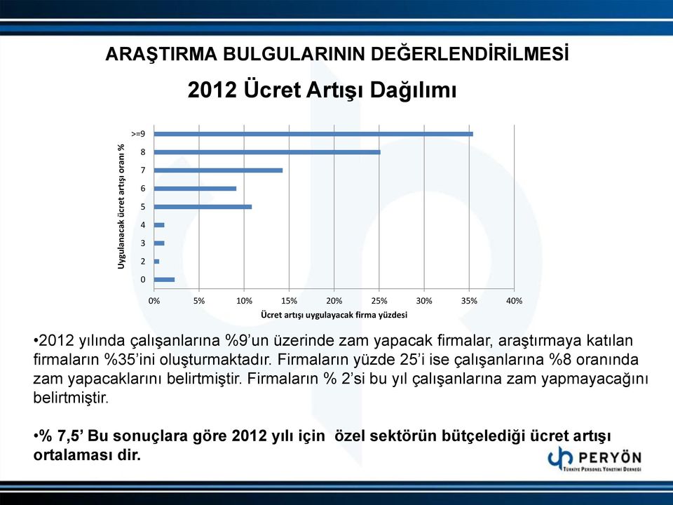 firmaların %35 ini oluşturmaktadır. Firmaların yüzde 25 i ise çalışanlarına %8 oranında zam yapacaklarını belirtmiştir.