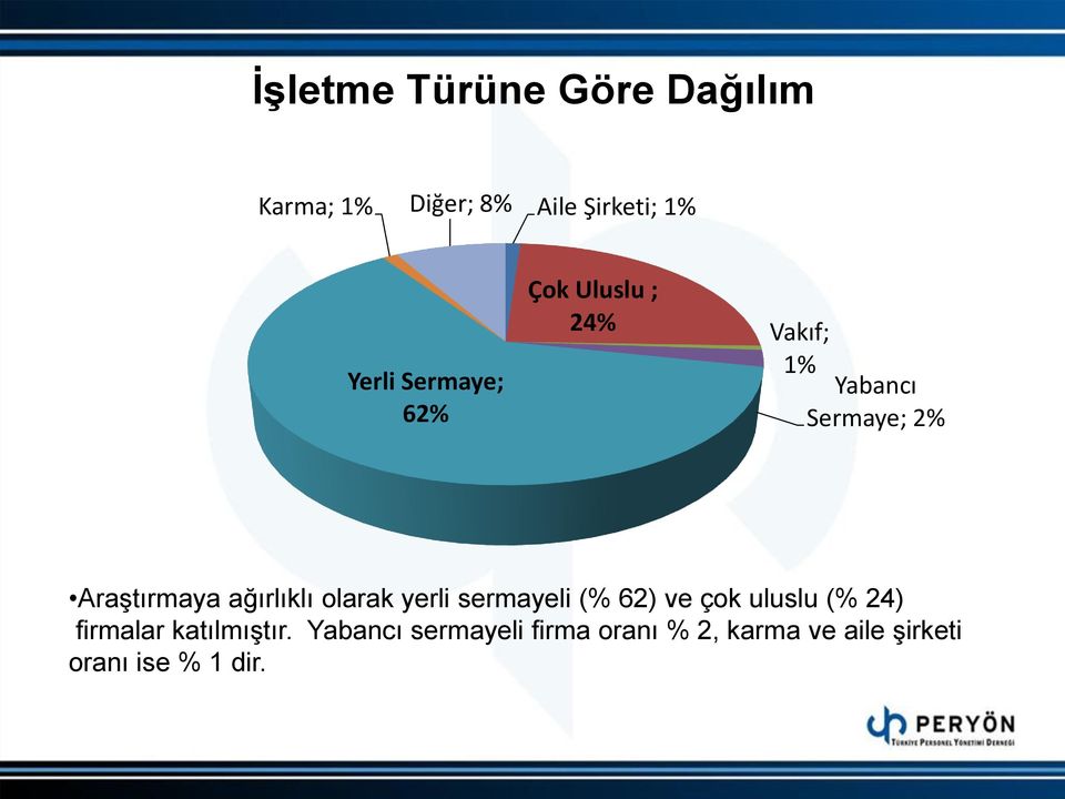 ağırlıklı olarak yerli sermayeli (% 62) ve çok uluslu (% 24) firmalar