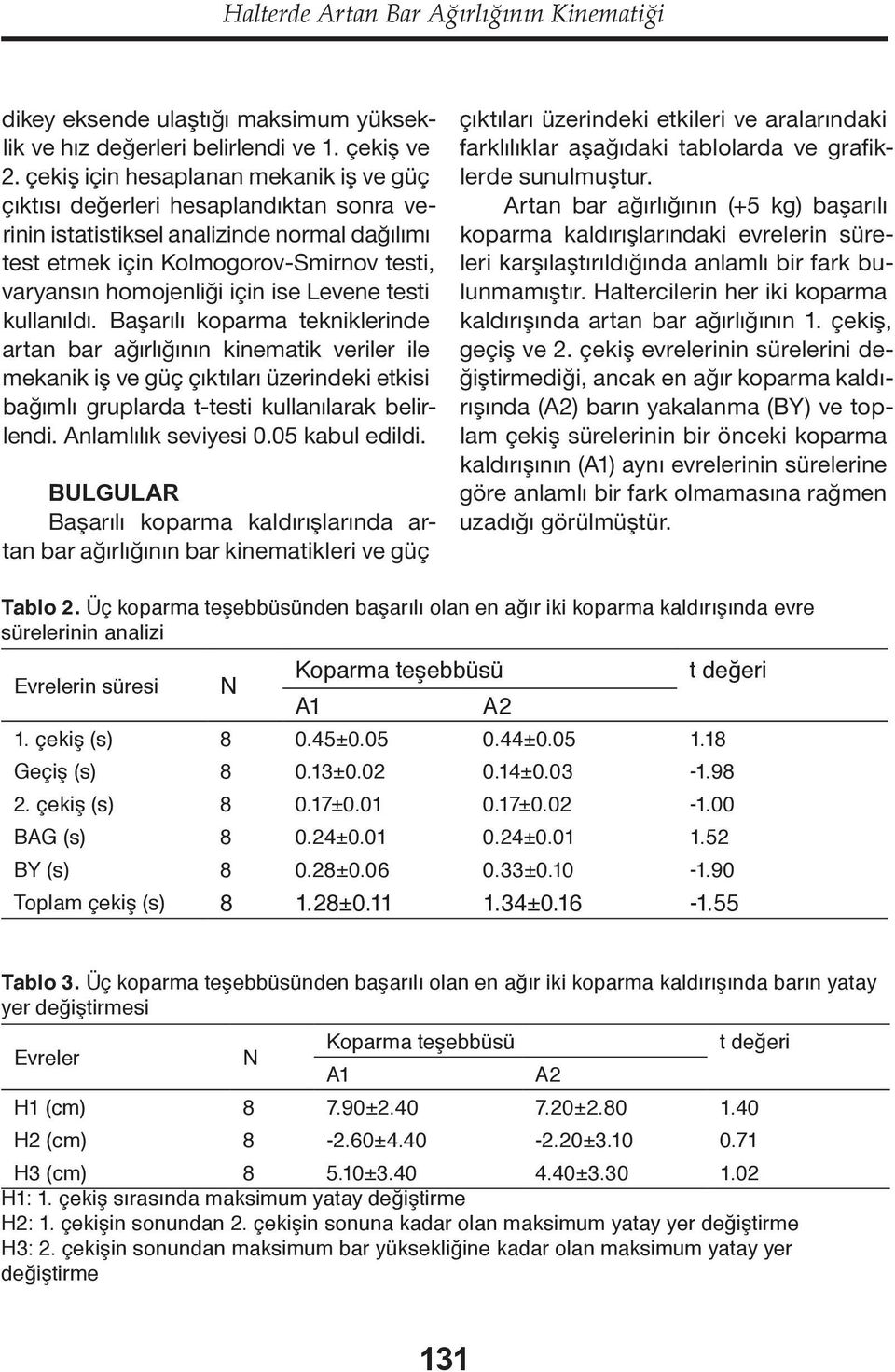 ise Levene testi kullanıldı. Başarılı koparma tekniklerinde artan bar ağırlığının kinematik veriler ile mekanik iş ve güç çıktıları üzerindeki etkisi bağımlı gruplarda t-testi kullanılarak belirlendi.