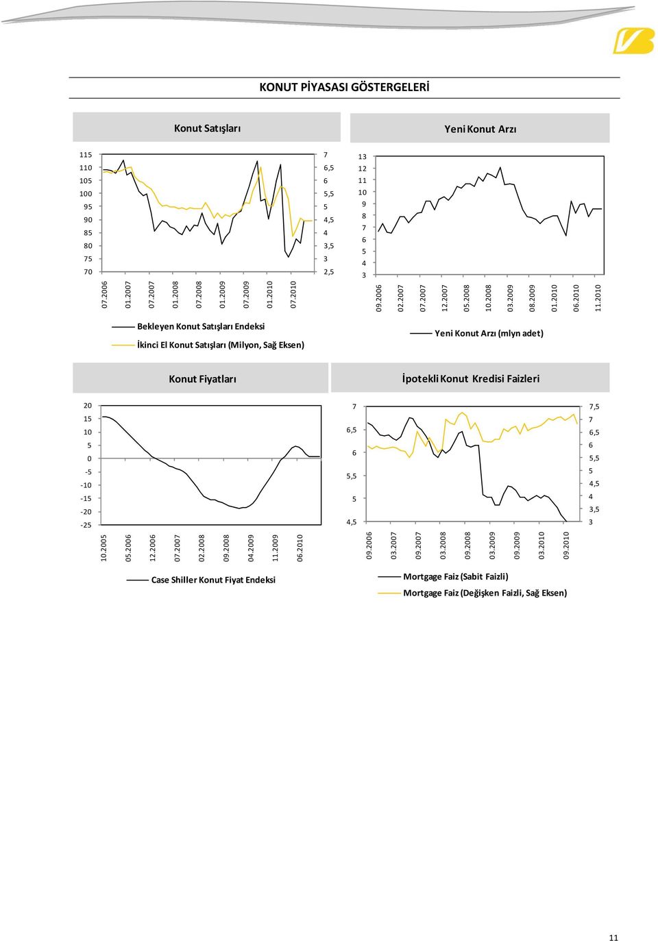 Konut Konut Fiyatları Fiyat Endeksi..... 9..9.9. 9.......9.9... Yeni Konut Arzı (mlyn adet) İpotekli Konut Kredisi Faizleri,,,,,,,, 9.